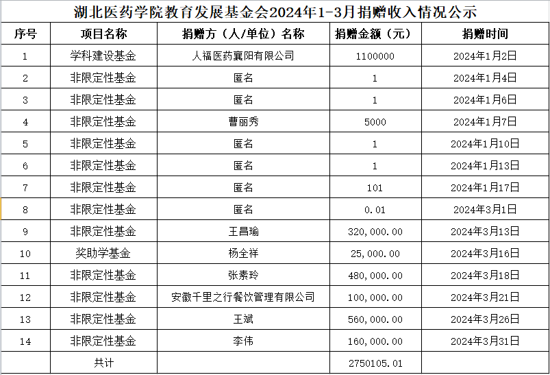 1-3月捐赠公示.png